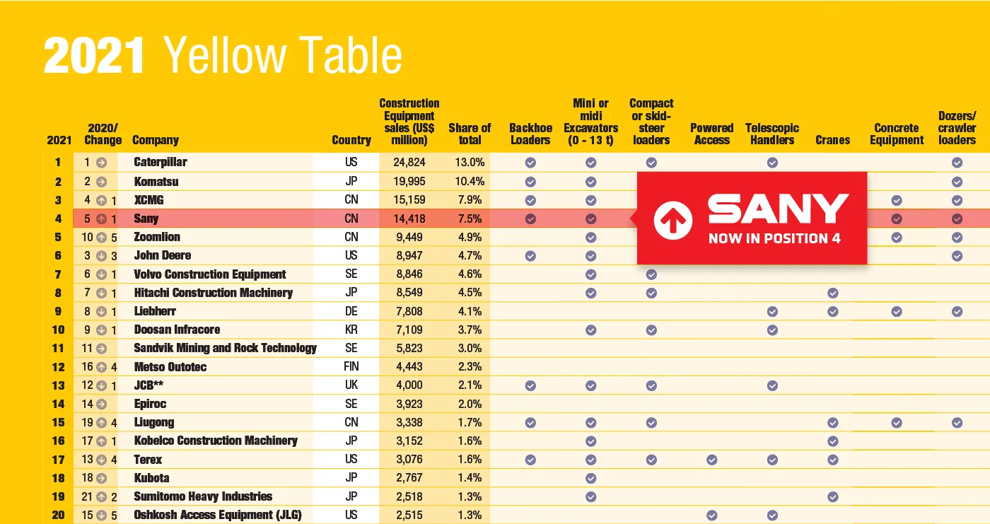 Sany Moves Up as 4th Largest Equipment Manufacturer in the World!